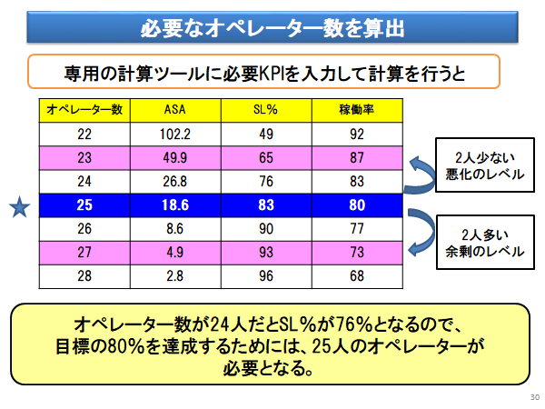 アーラン式の結果