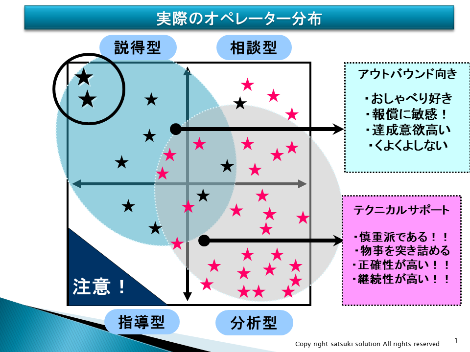 オペレーター分布