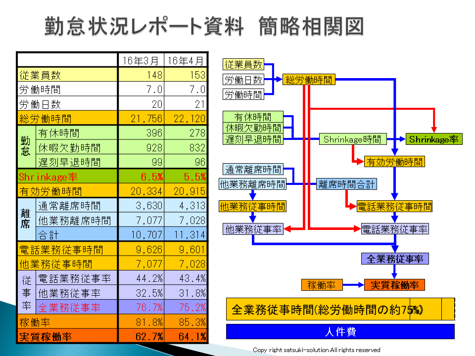 勤怠状況レポート