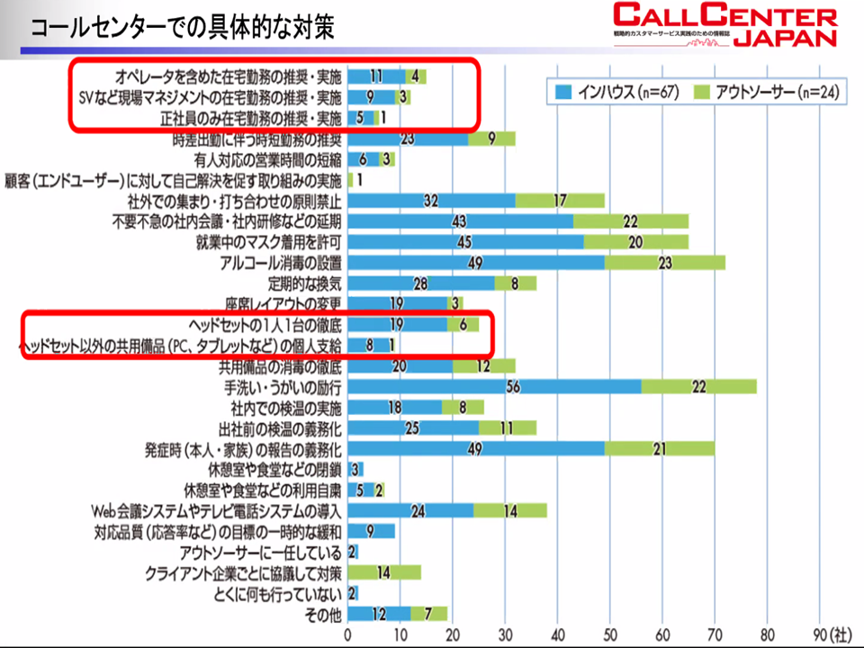 新型コロナウイルス対応 （コールセンター）