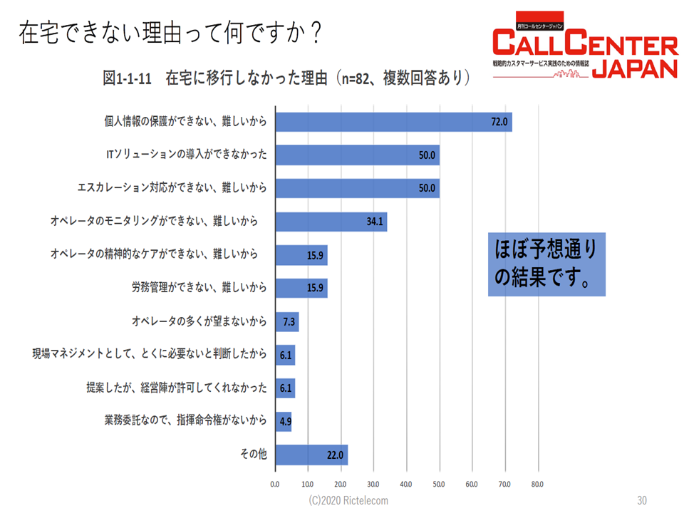 コールセンター白書その3SVコロナ - 在宅できない理由