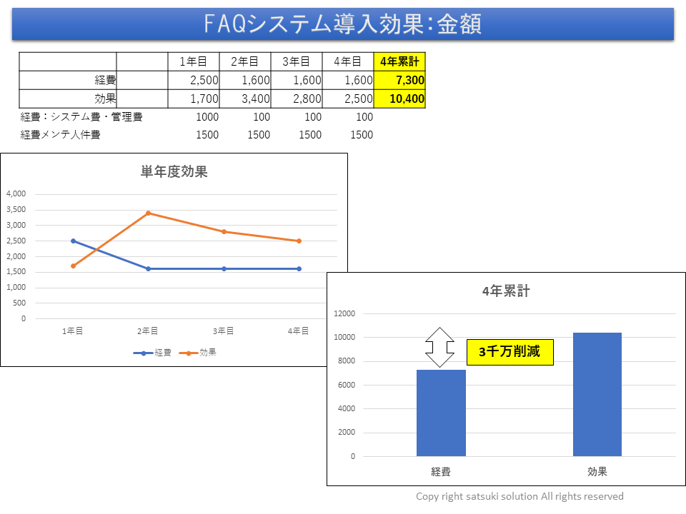 FAQシステム導入効果 金額試算表