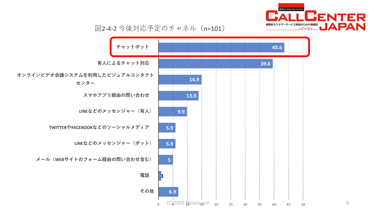 コールセンター白書2021 その2の2