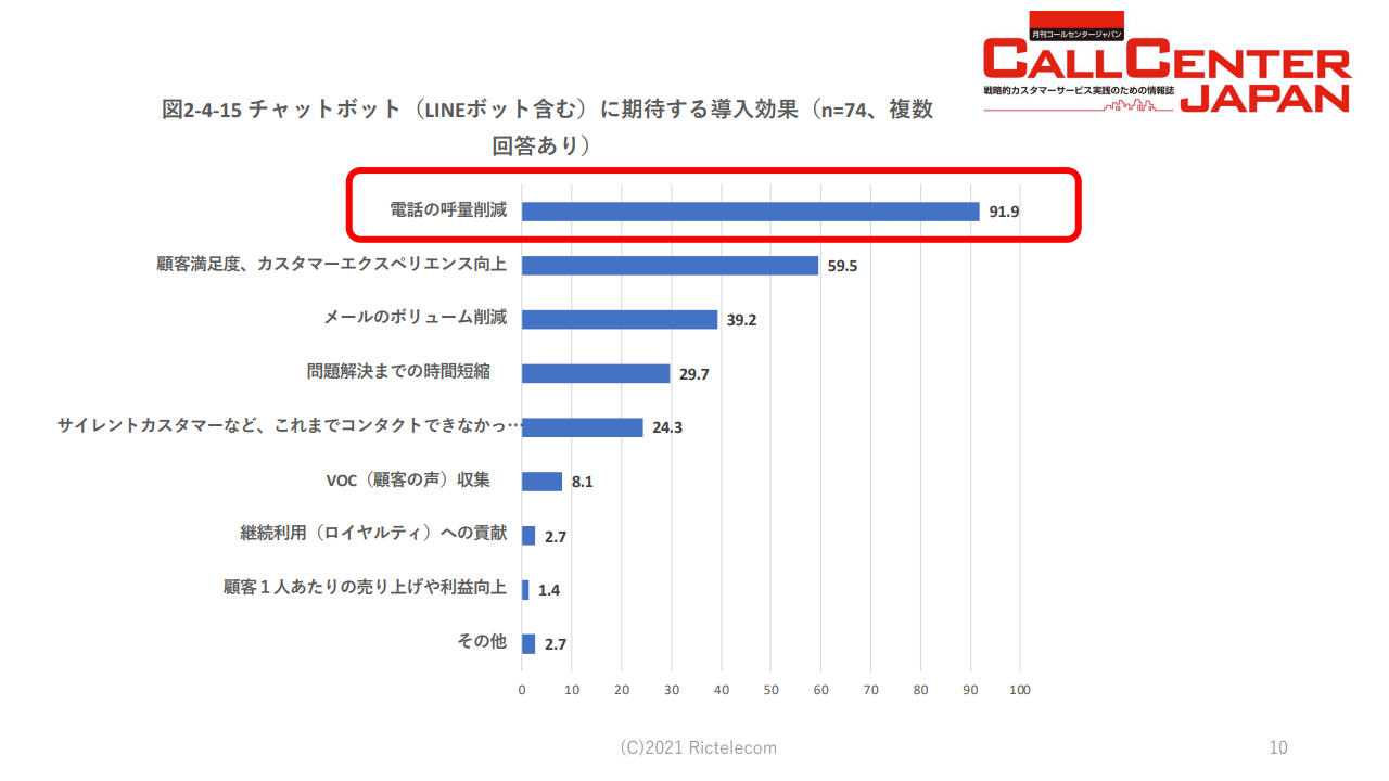 コールセンター白書2021 その2の3